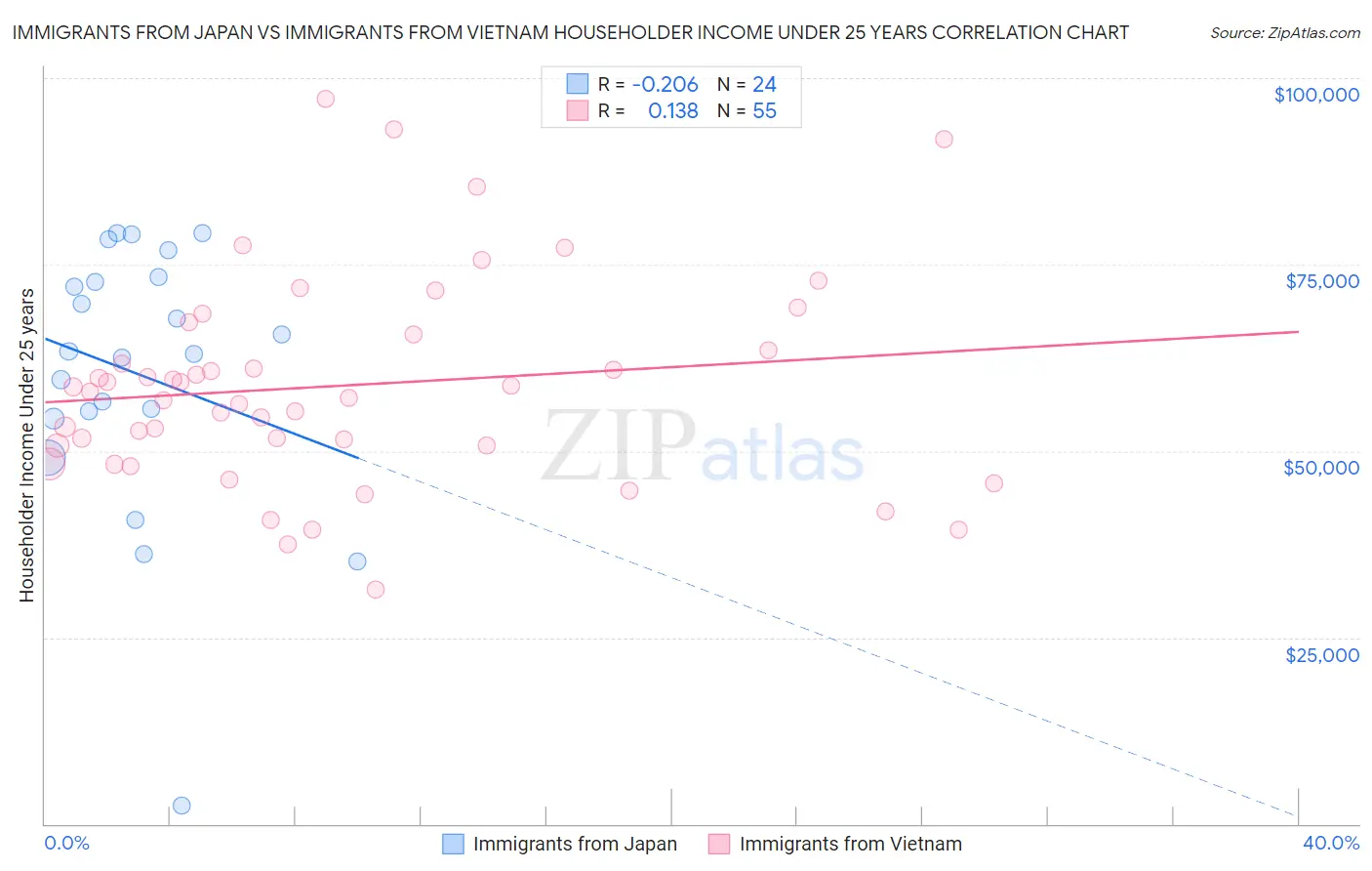 Immigrants from Japan vs Immigrants from Vietnam Householder Income Under 25 years