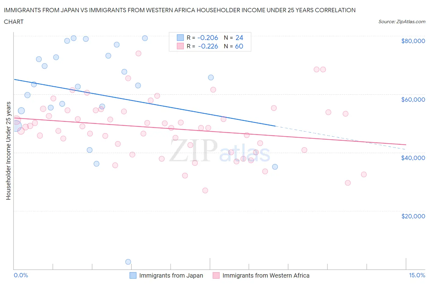 Immigrants from Japan vs Immigrants from Western Africa Householder Income Under 25 years