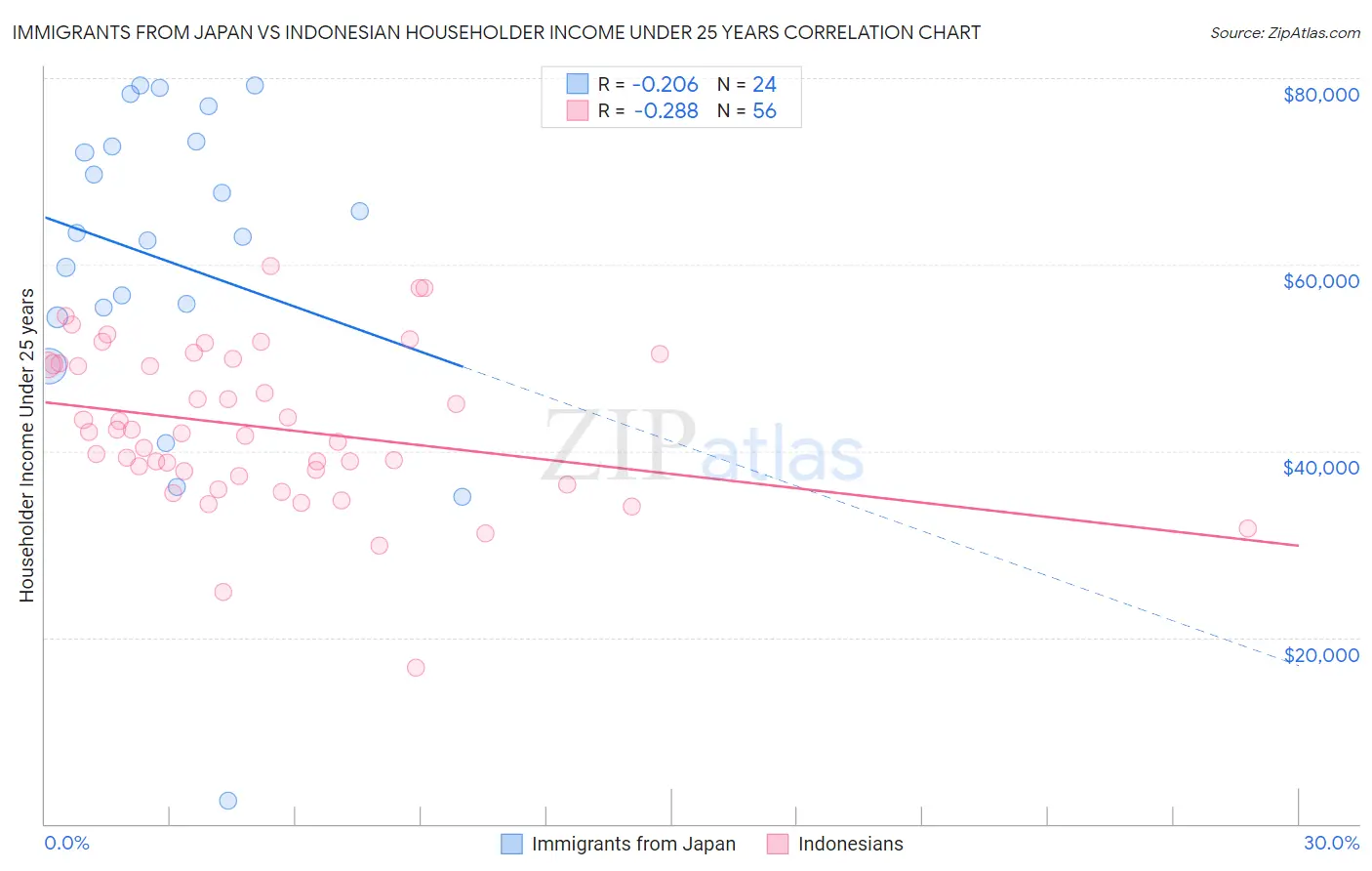 Immigrants from Japan vs Indonesian Householder Income Under 25 years