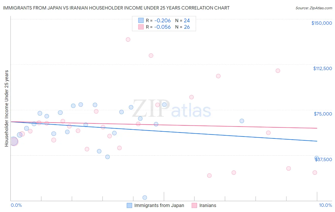 Immigrants from Japan vs Iranian Householder Income Under 25 years