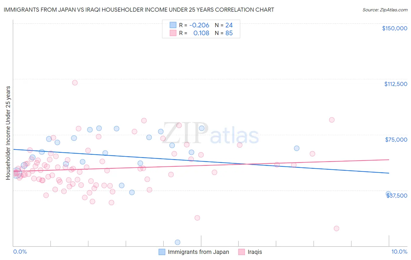 Immigrants from Japan vs Iraqi Householder Income Under 25 years