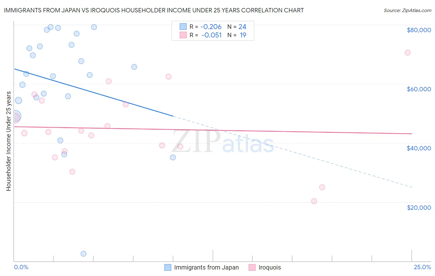 Immigrants from Japan vs Iroquois Householder Income Under 25 years