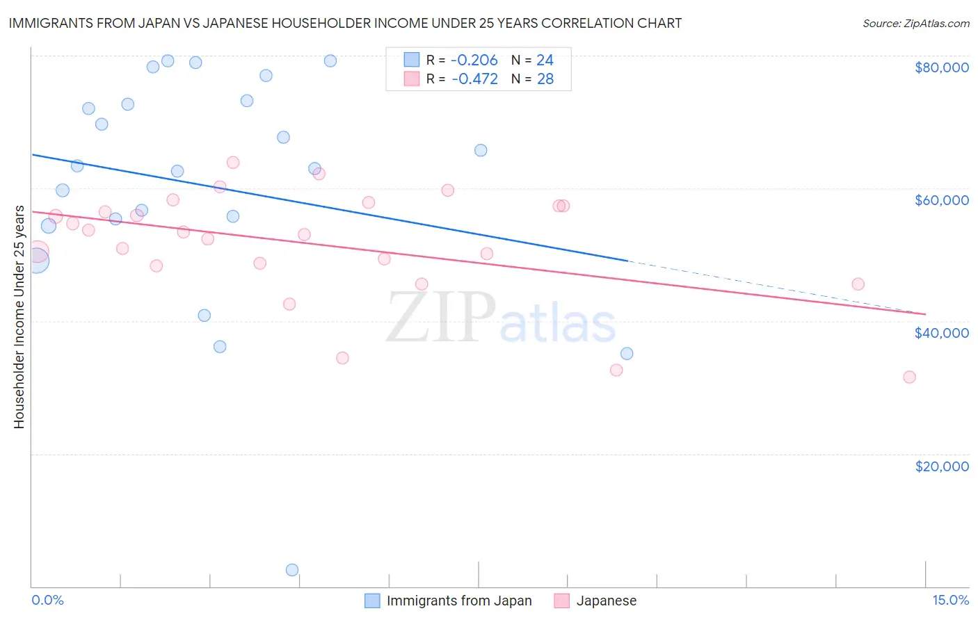 Immigrants from Japan vs Japanese Householder Income Under 25 years