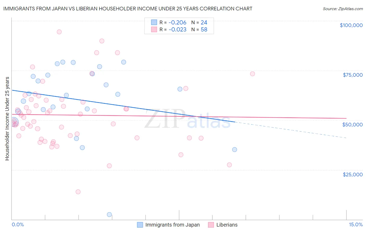 Immigrants from Japan vs Liberian Householder Income Under 25 years