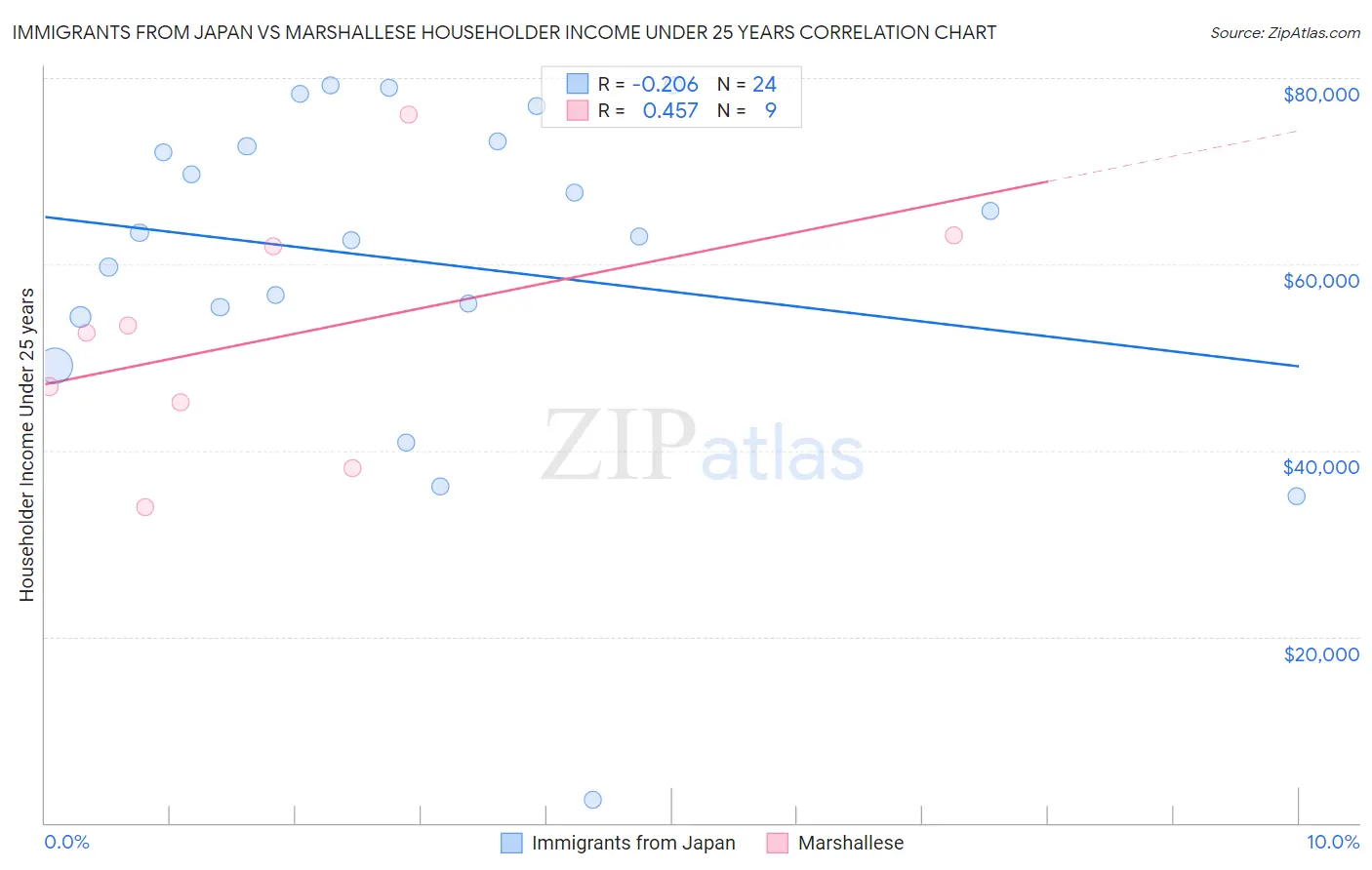 Immigrants from Japan vs Marshallese Householder Income Under 25 years