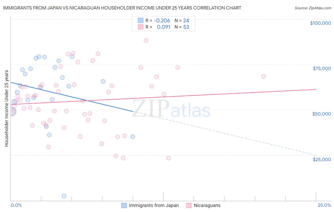 Immigrants from Japan vs Nicaraguan Householder Income Under 25 years