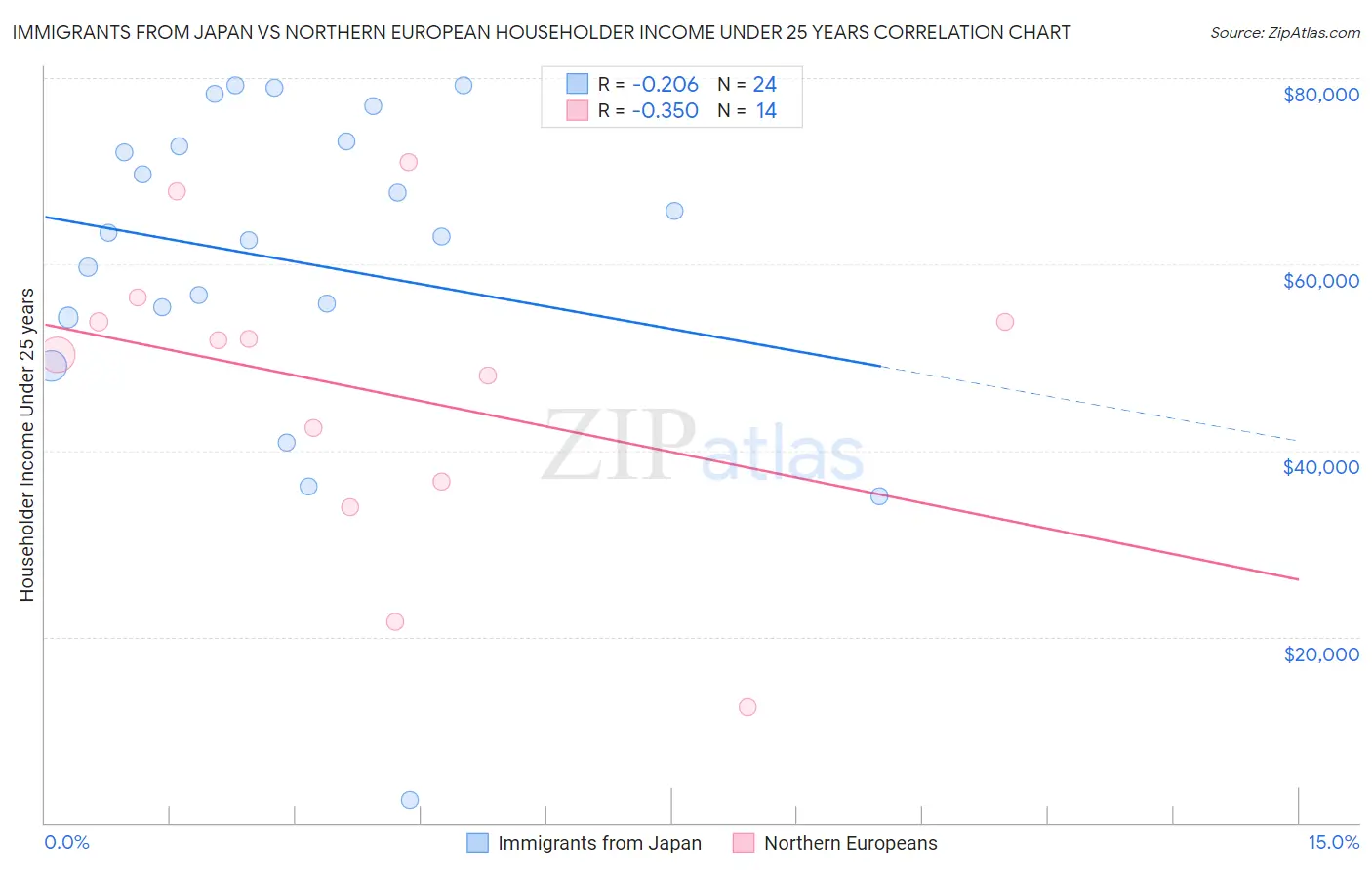 Immigrants from Japan vs Northern European Householder Income Under 25 years