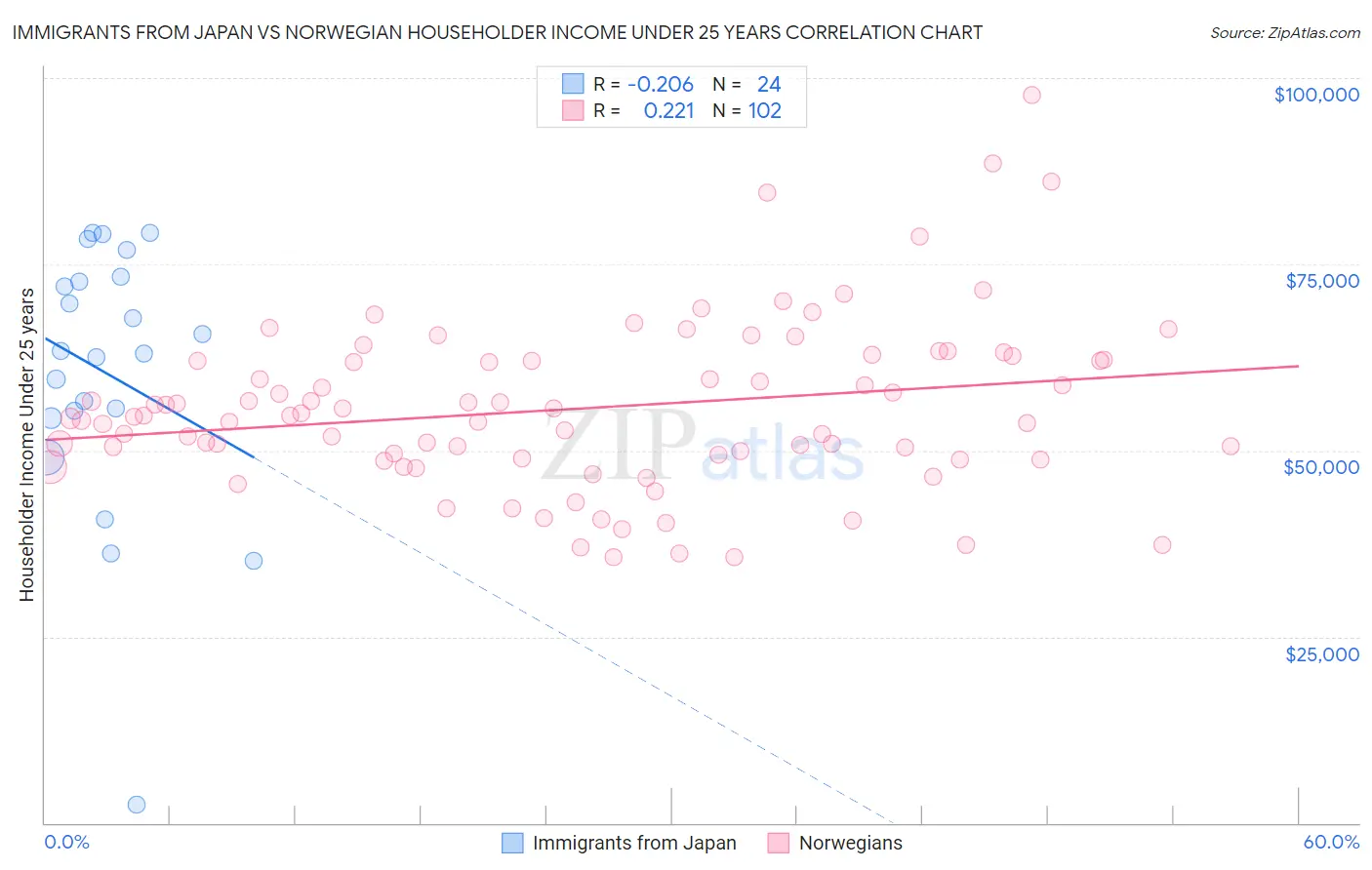 Immigrants from Japan vs Norwegian Householder Income Under 25 years