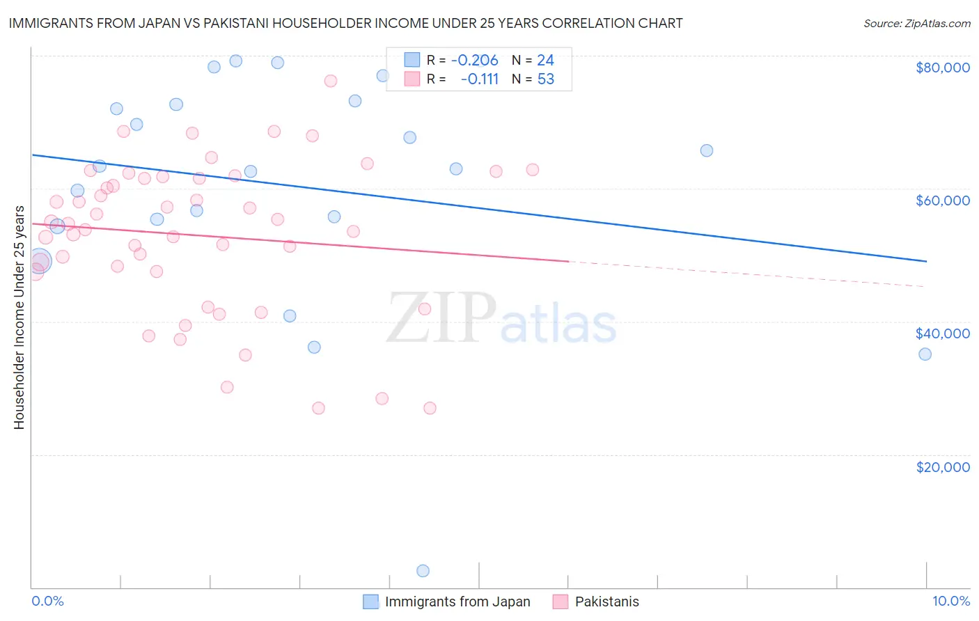 Immigrants from Japan vs Pakistani Householder Income Under 25 years