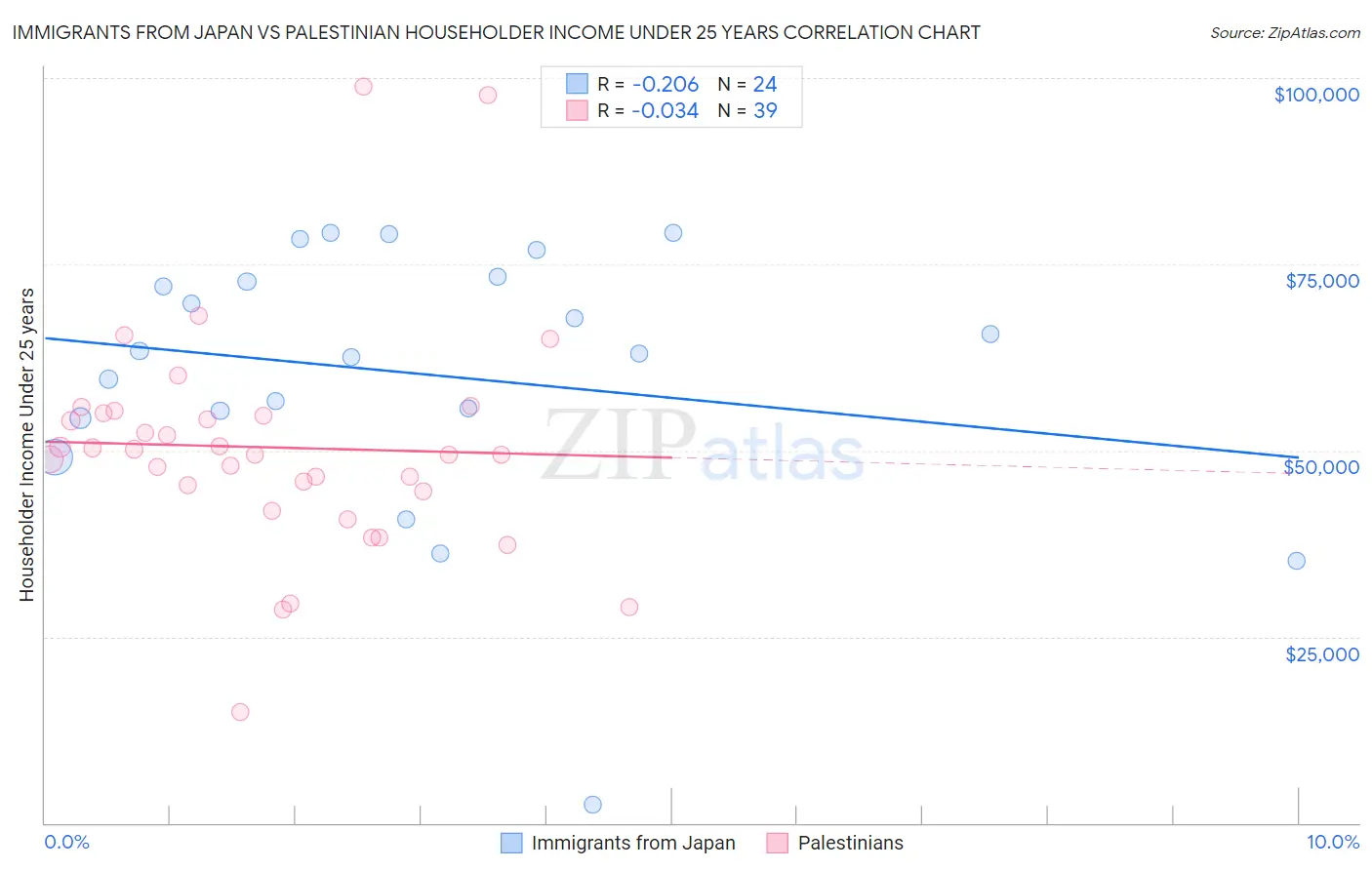 Immigrants from Japan vs Palestinian Householder Income Under 25 years