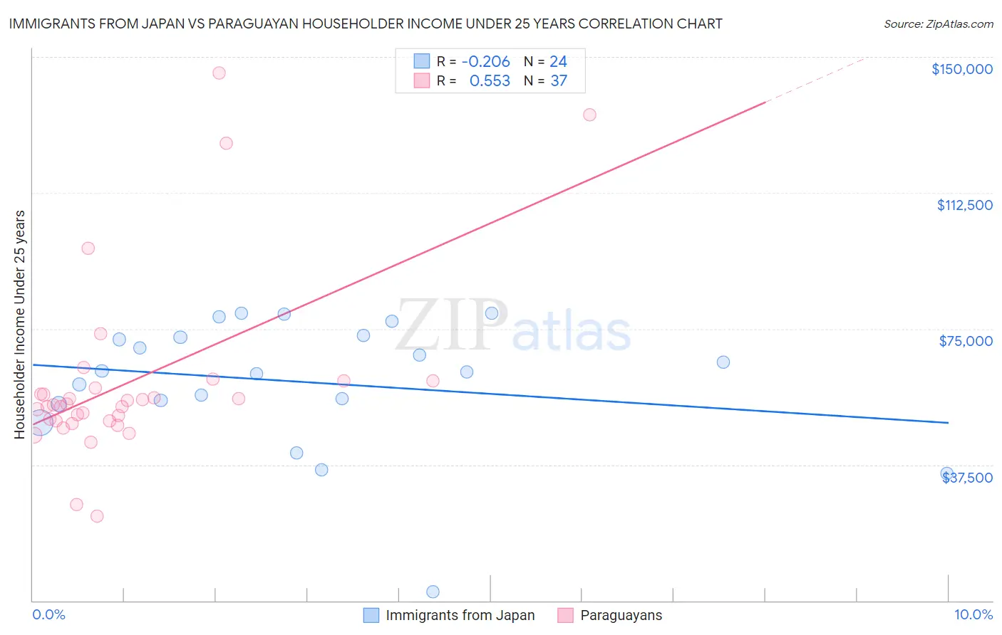 Immigrants from Japan vs Paraguayan Householder Income Under 25 years