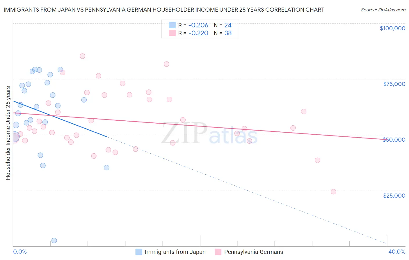 Immigrants from Japan vs Pennsylvania German Householder Income Under 25 years