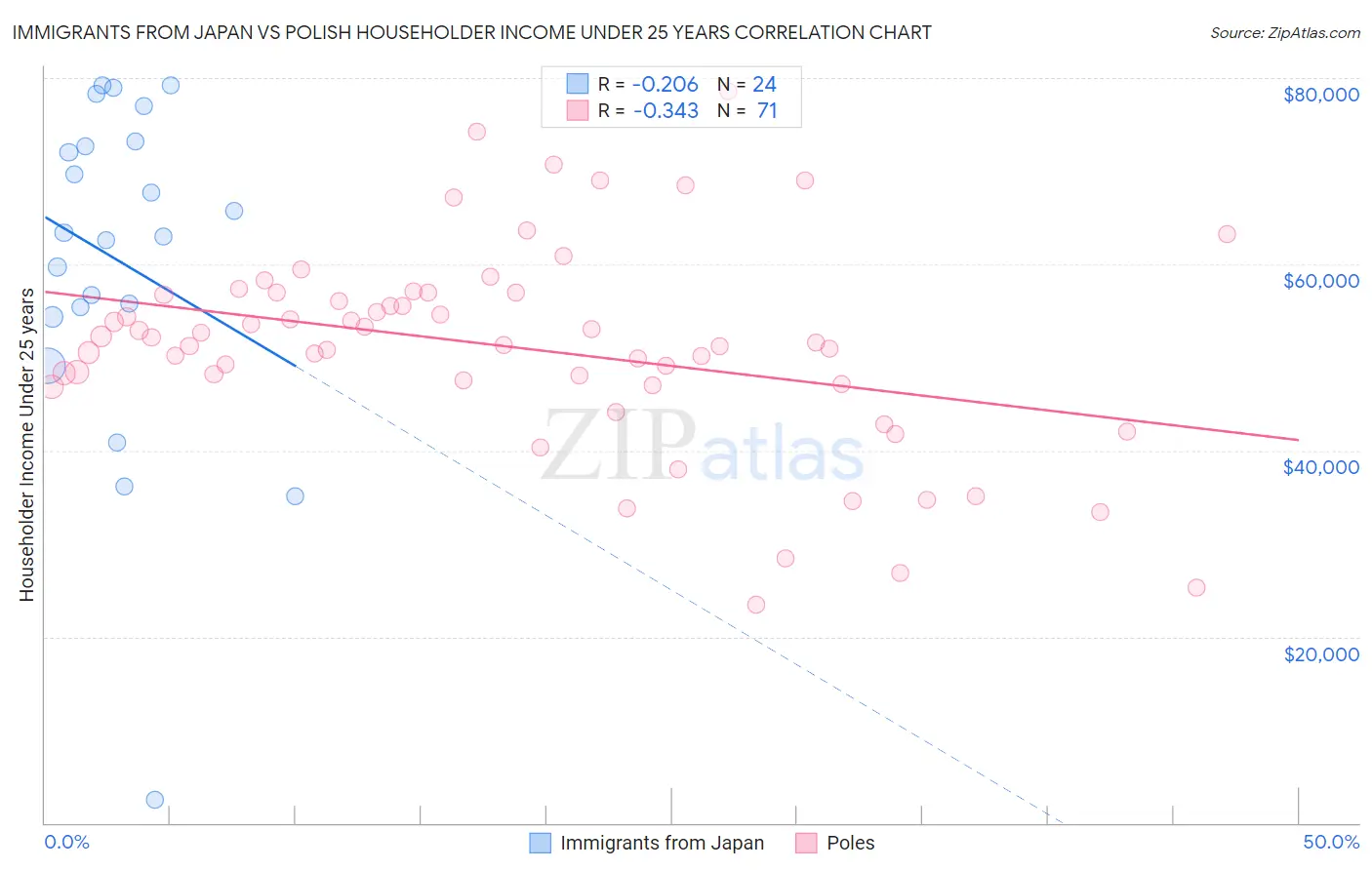 Immigrants from Japan vs Polish Householder Income Under 25 years