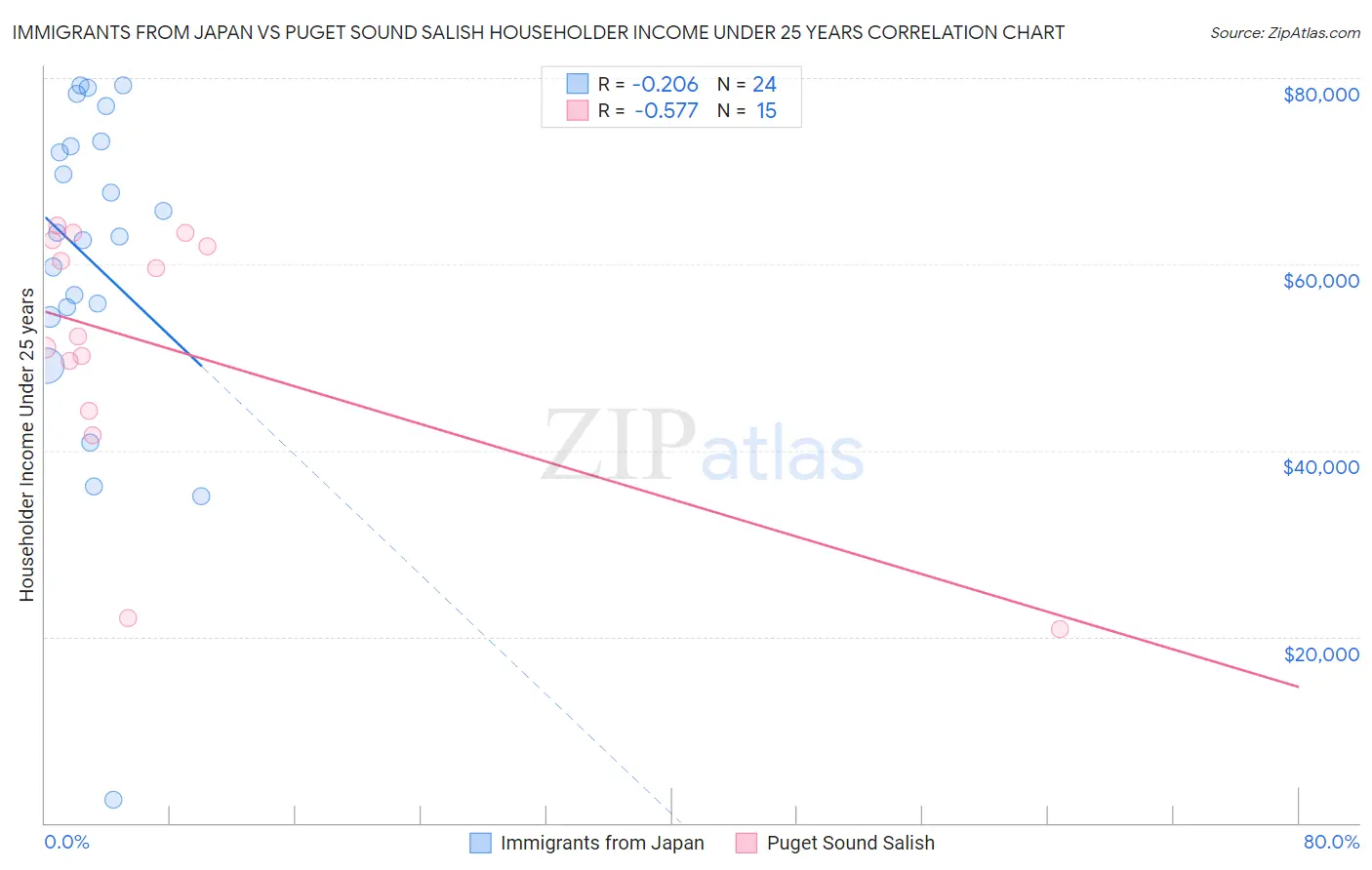 Immigrants from Japan vs Puget Sound Salish Householder Income Under 25 years