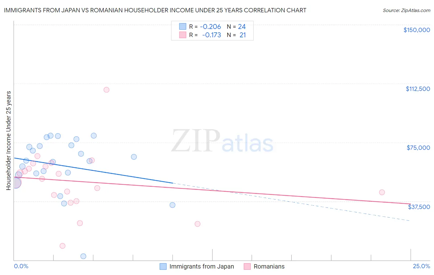 Immigrants from Japan vs Romanian Householder Income Under 25 years