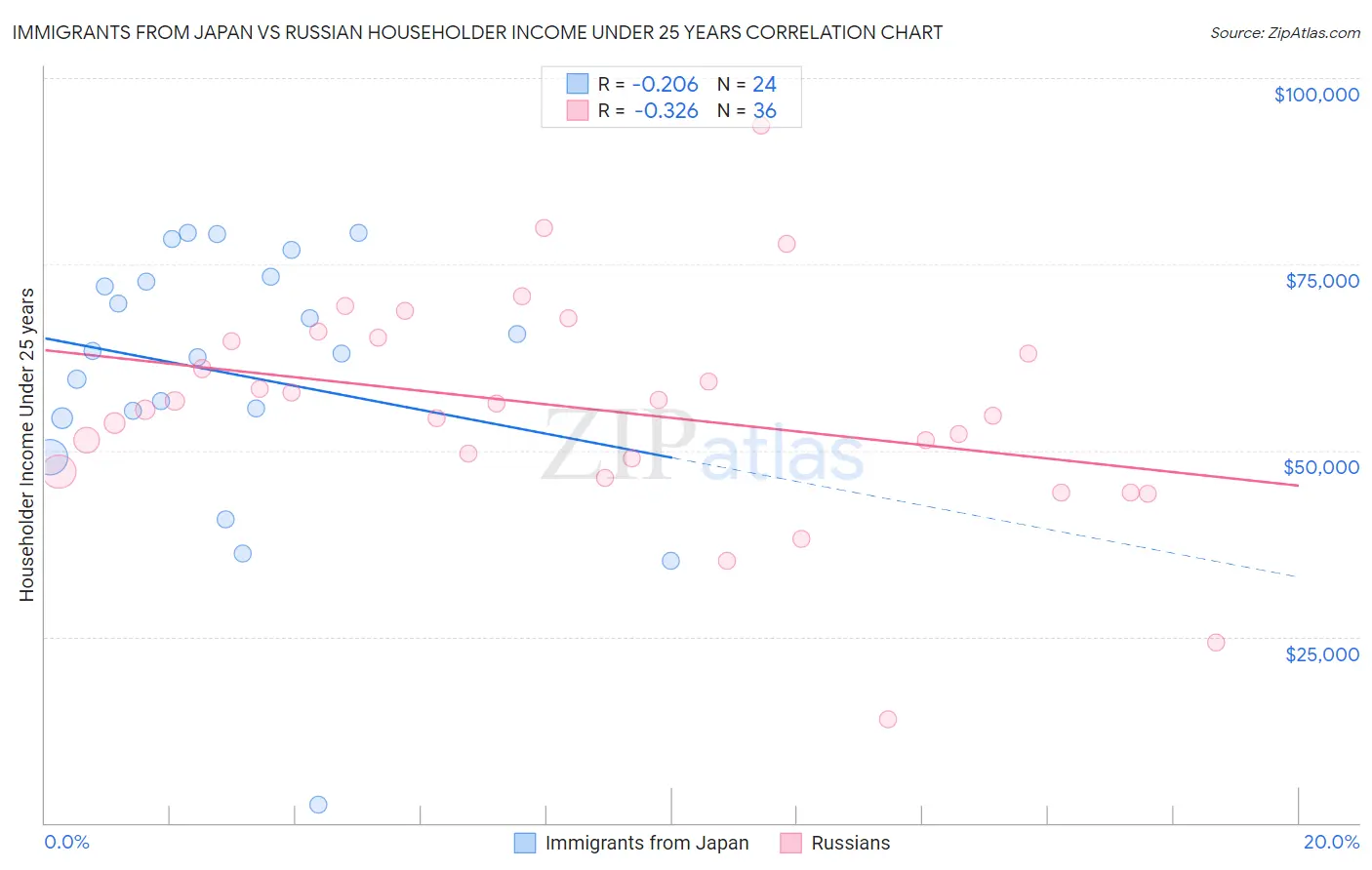 Immigrants from Japan vs Russian Householder Income Under 25 years