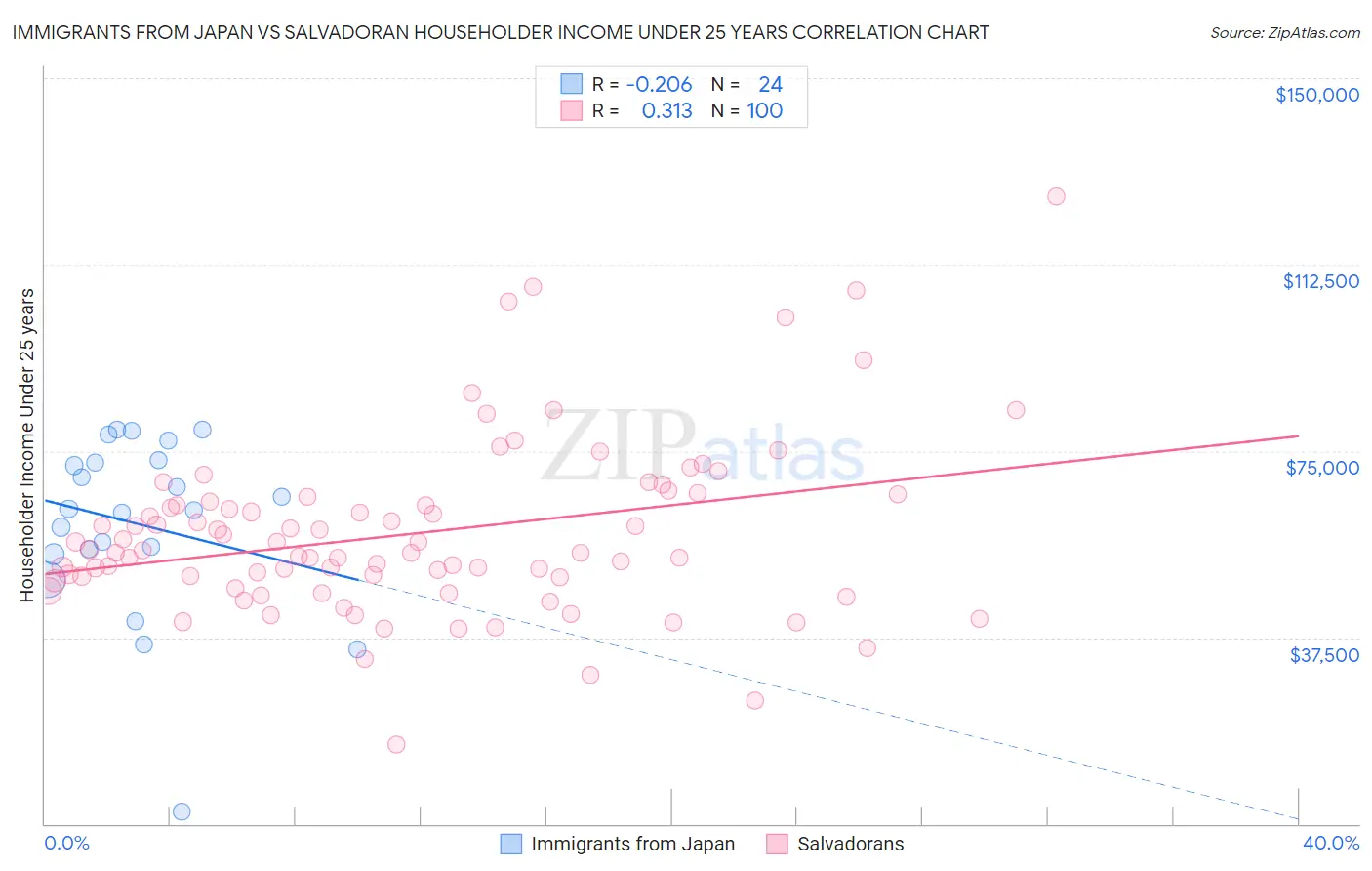 Immigrants from Japan vs Salvadoran Householder Income Under 25 years