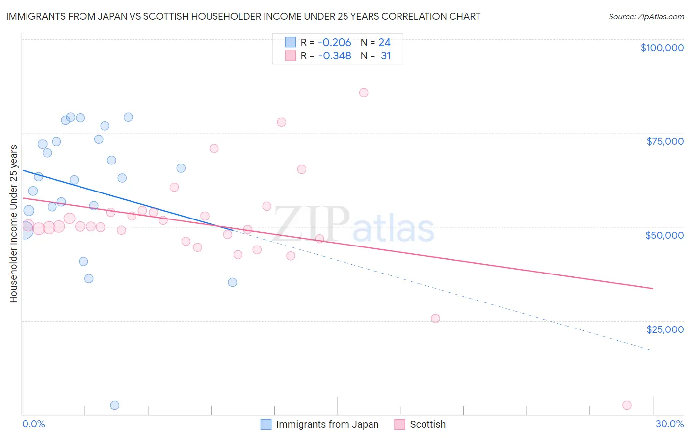 Immigrants from Japan vs Scottish Householder Income Under 25 years