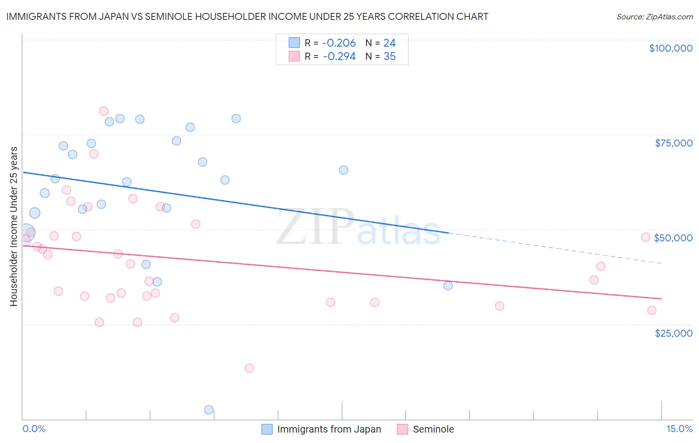 Immigrants from Japan vs Seminole Householder Income Under 25 years