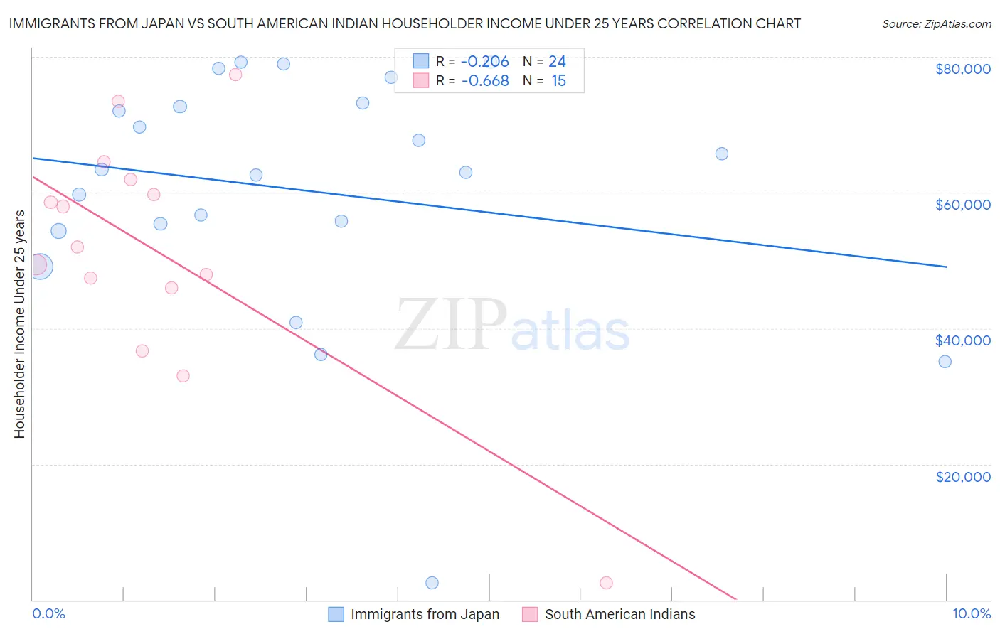 Immigrants from Japan vs South American Indian Householder Income Under 25 years
