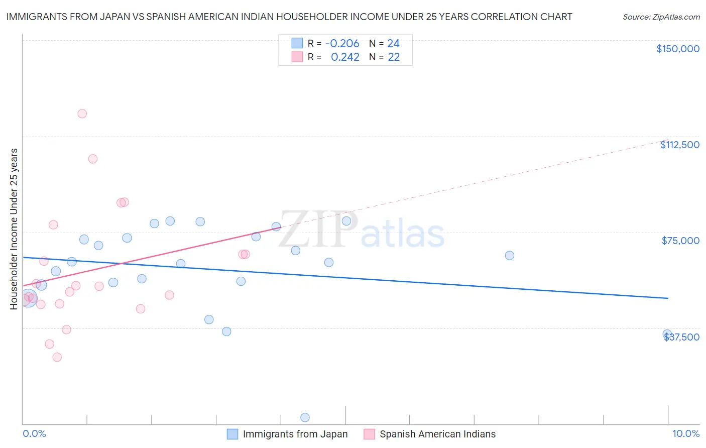 Immigrants from Japan vs Spanish American Indian Householder Income Under 25 years