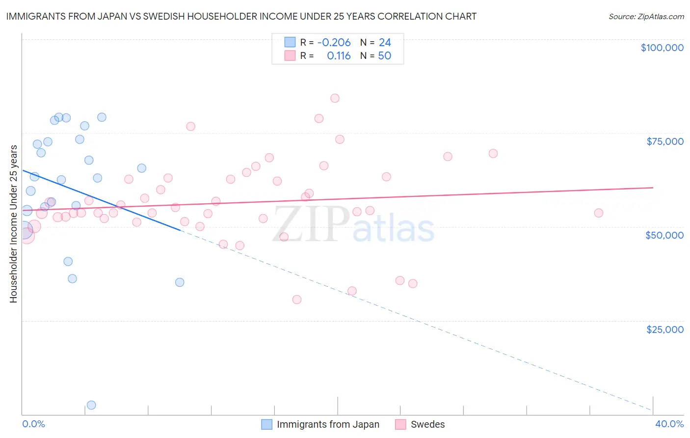 Immigrants from Japan vs Swedish Householder Income Under 25 years