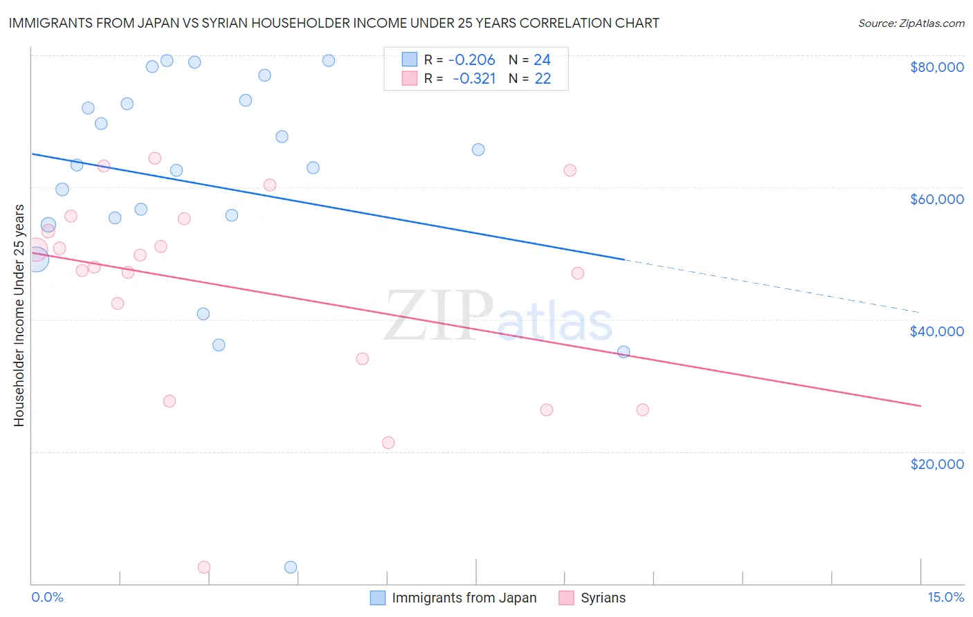 Immigrants from Japan vs Syrian Householder Income Under 25 years