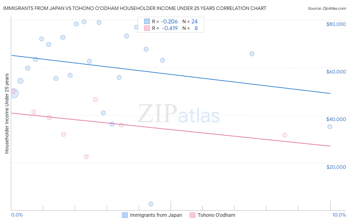 Immigrants from Japan vs Tohono O'odham Householder Income Under 25 years