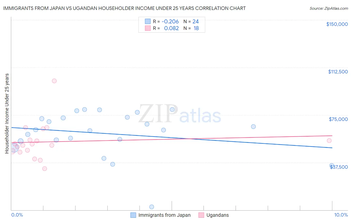 Immigrants from Japan vs Ugandan Householder Income Under 25 years