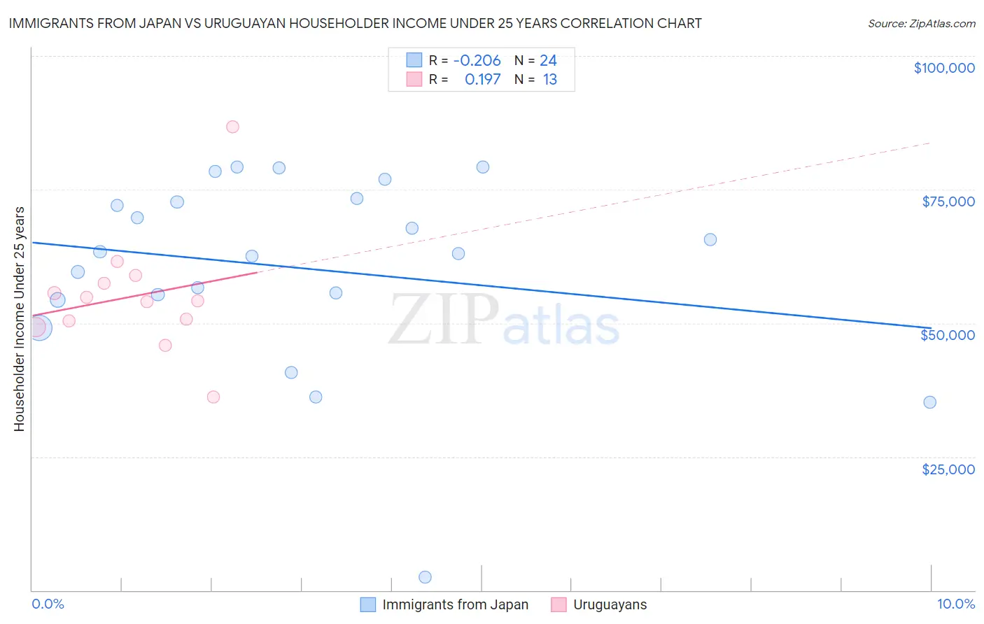 Immigrants from Japan vs Uruguayan Householder Income Under 25 years