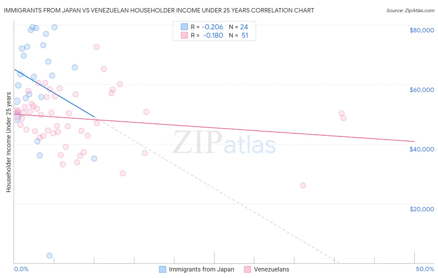 Immigrants from Japan vs Venezuelan Householder Income Under 25 years