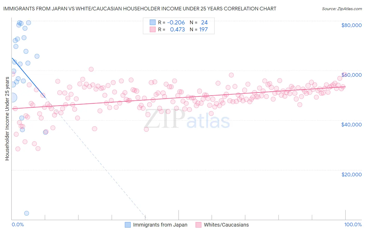 Immigrants from Japan vs White/Caucasian Householder Income Under 25 years