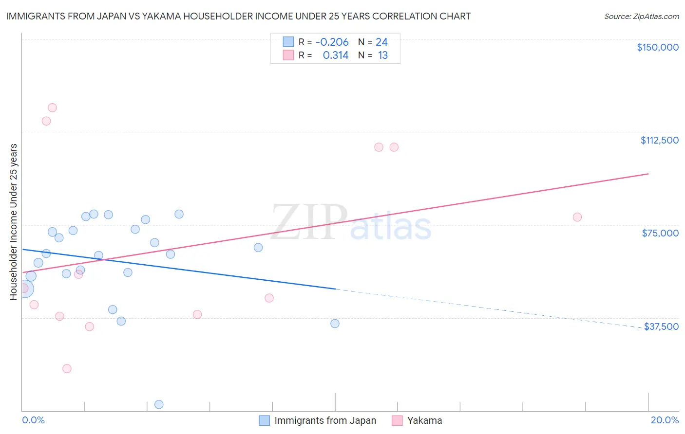 Immigrants from Japan vs Yakama Householder Income Under 25 years