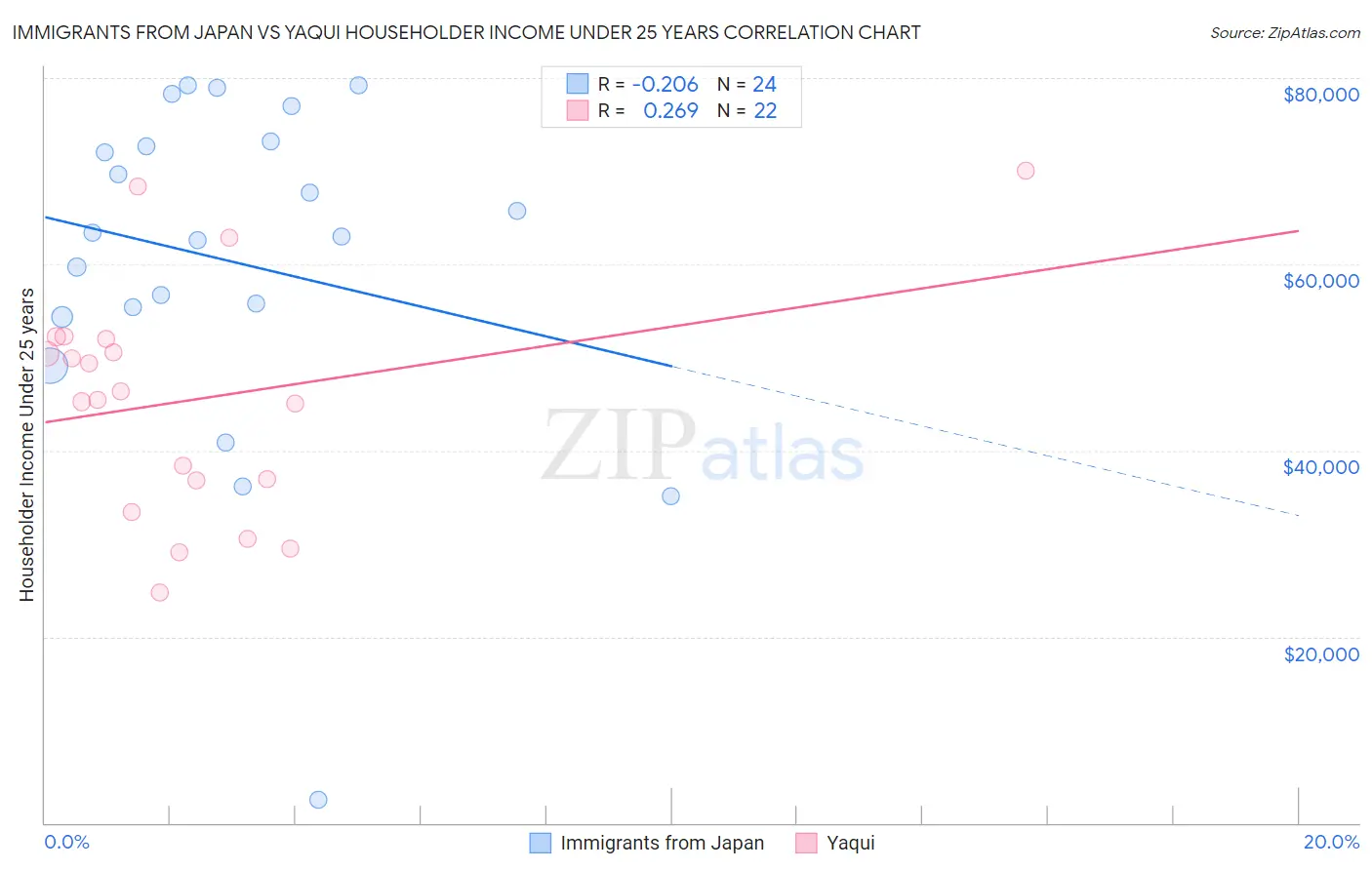 Immigrants from Japan vs Yaqui Householder Income Under 25 years