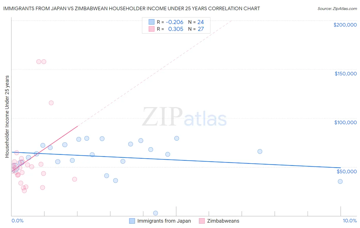 Immigrants from Japan vs Zimbabwean Householder Income Under 25 years