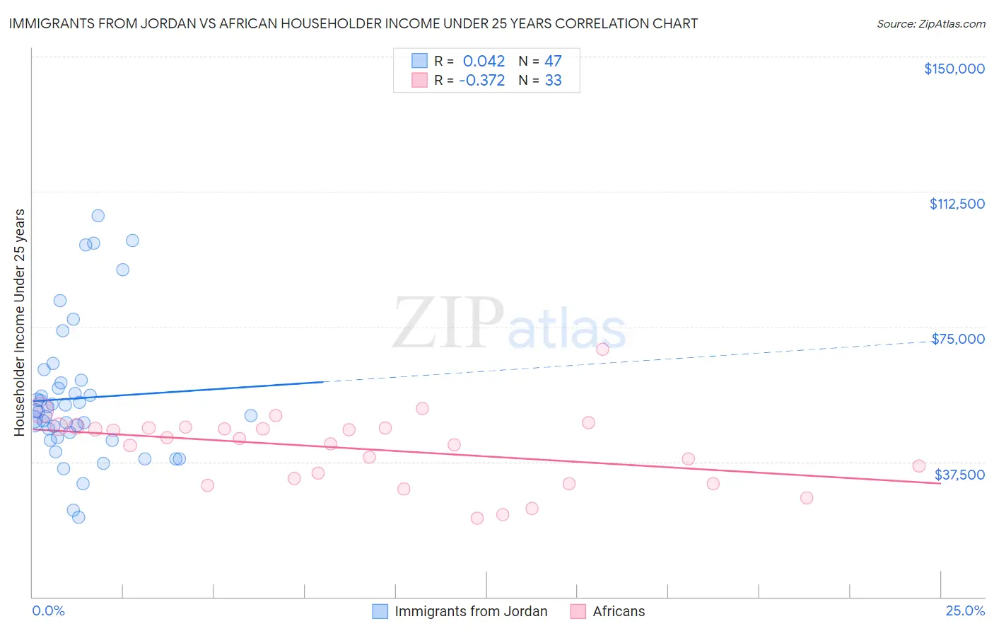 Immigrants from Jordan vs African Householder Income Under 25 years