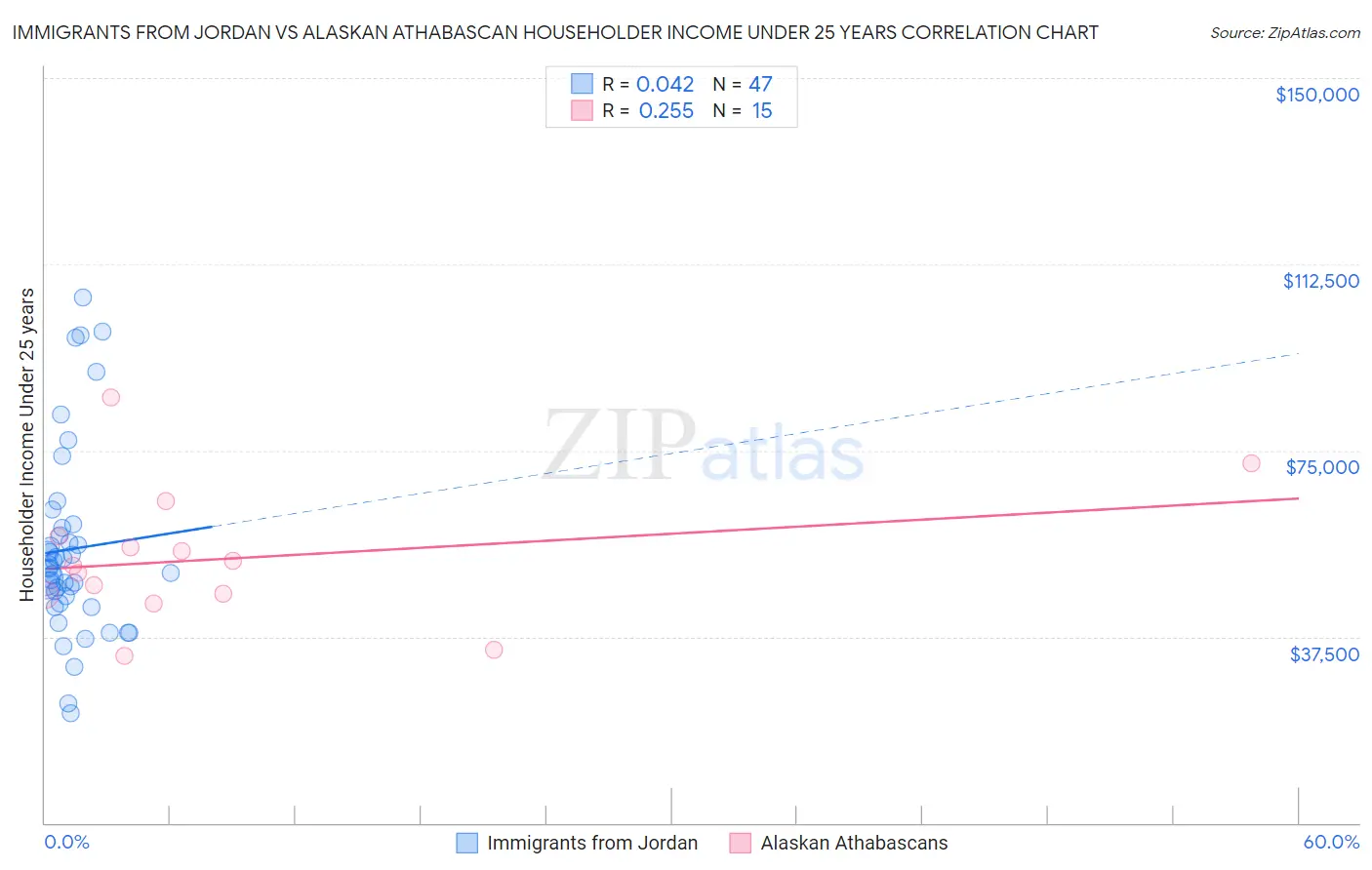 Immigrants from Jordan vs Alaskan Athabascan Householder Income Under 25 years