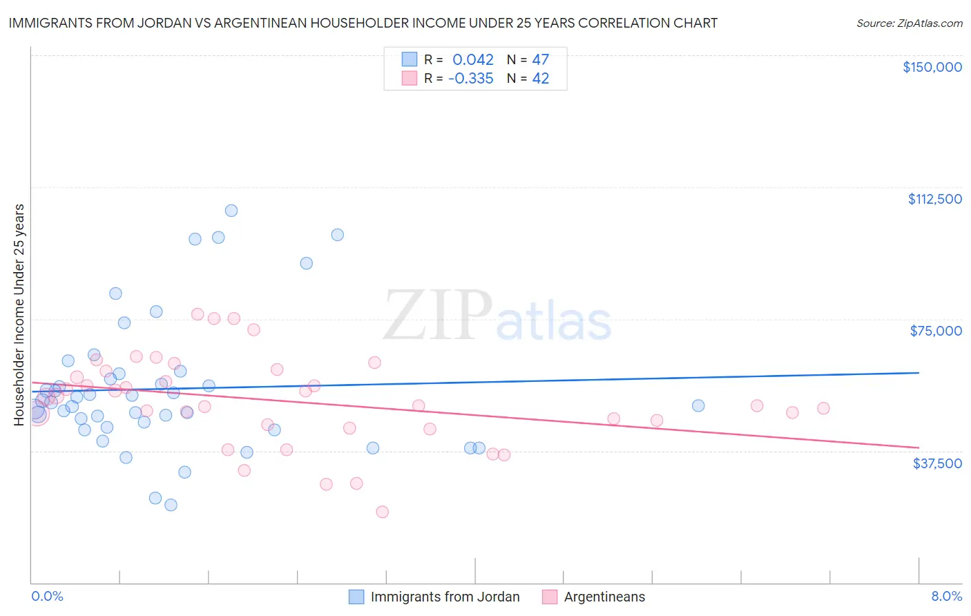 Immigrants from Jordan vs Argentinean Householder Income Under 25 years