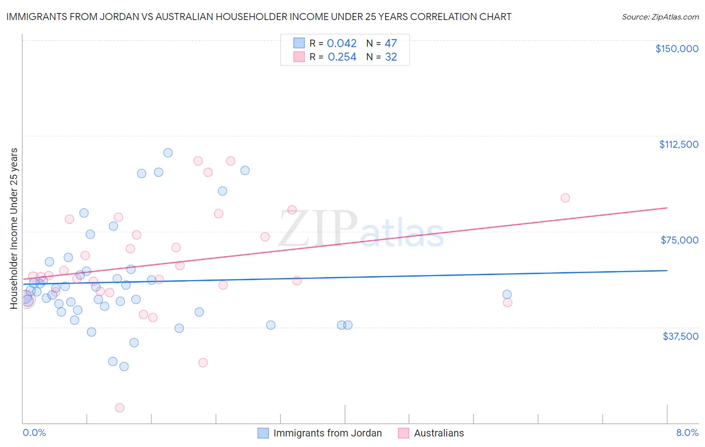 Immigrants from Jordan vs Australian Householder Income Under 25 years