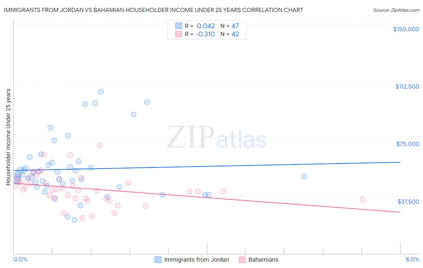 Immigrants from Jordan vs Bahamian Householder Income Under 25 years