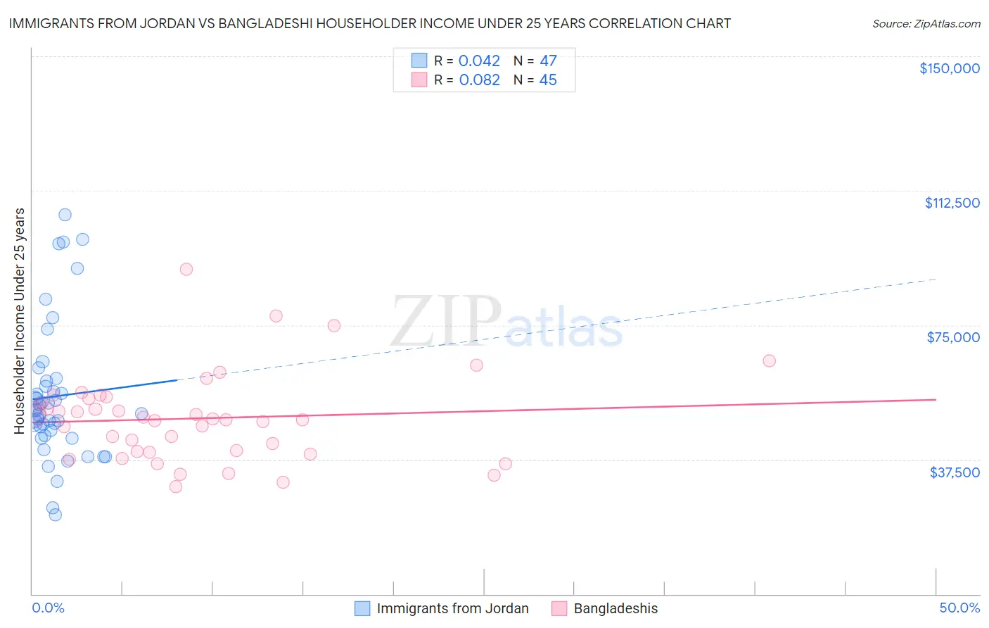 Immigrants from Jordan vs Bangladeshi Householder Income Under 25 years