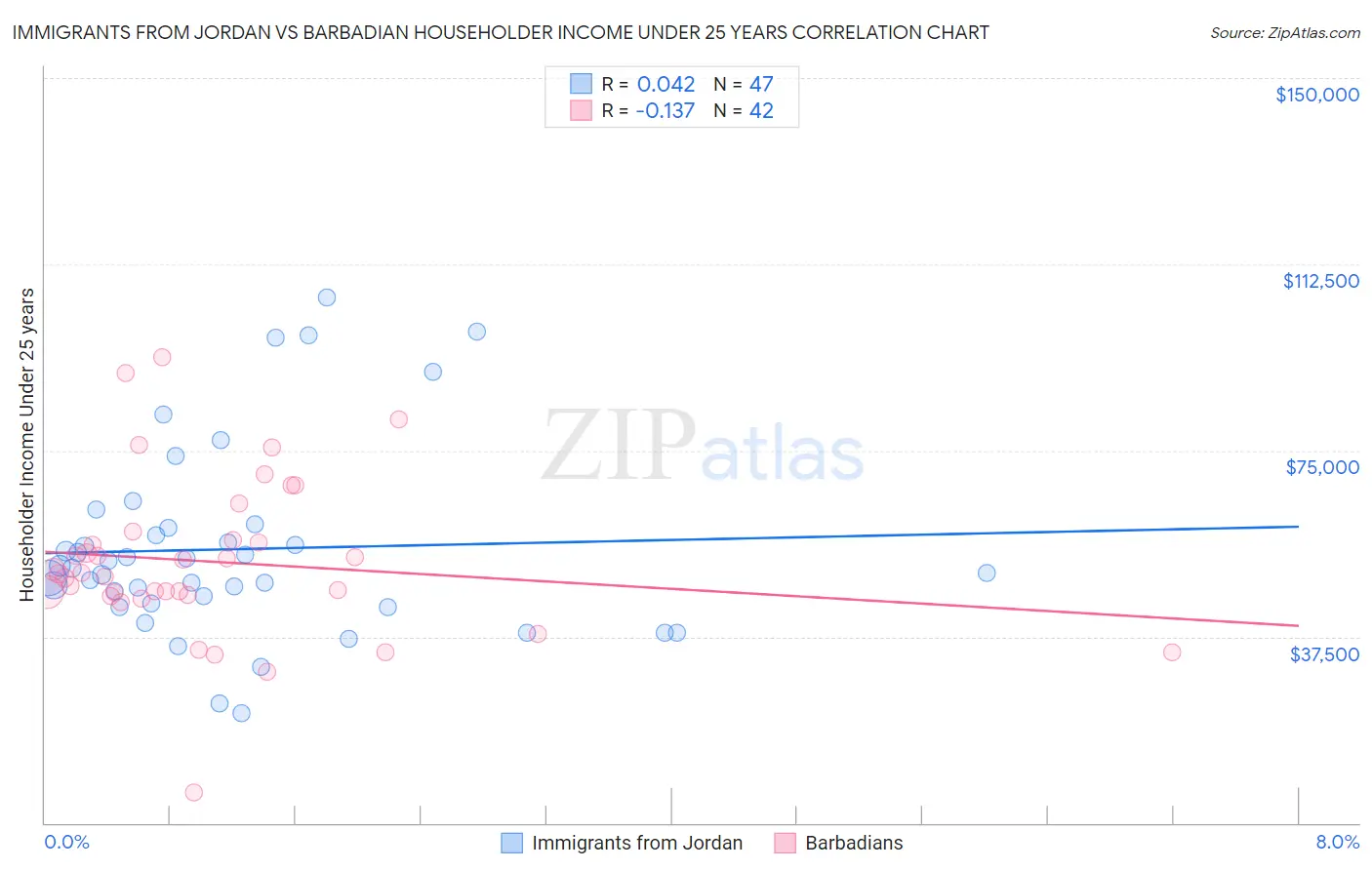 Immigrants from Jordan vs Barbadian Householder Income Under 25 years