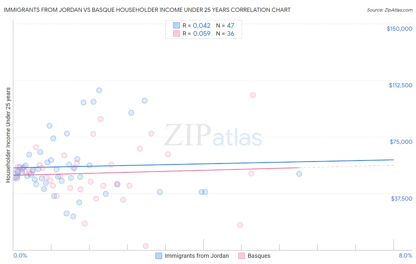 Immigrants from Jordan vs Basque Householder Income Under 25 years