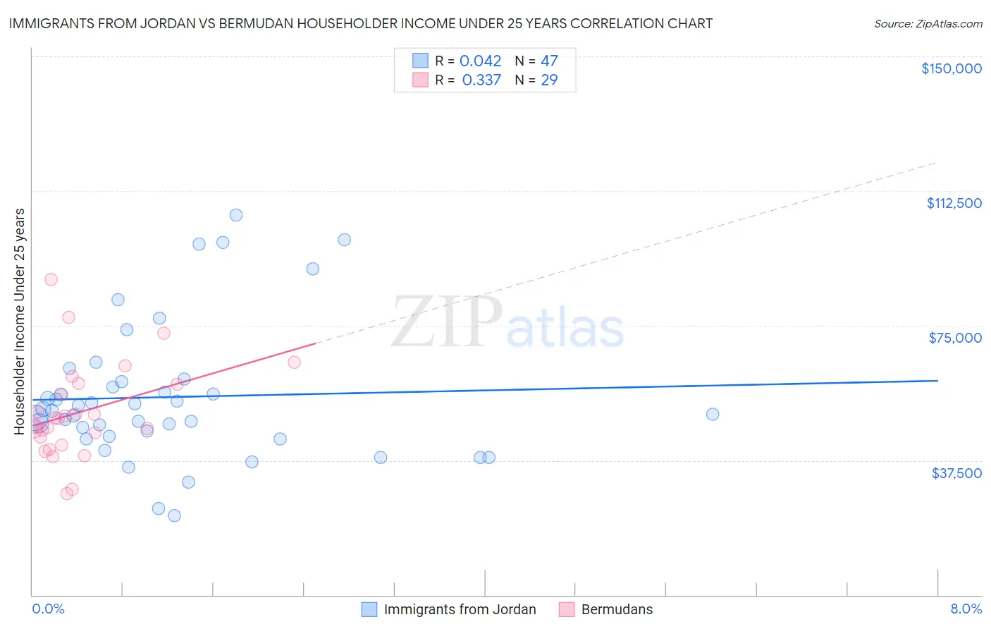 Immigrants from Jordan vs Bermudan Householder Income Under 25 years