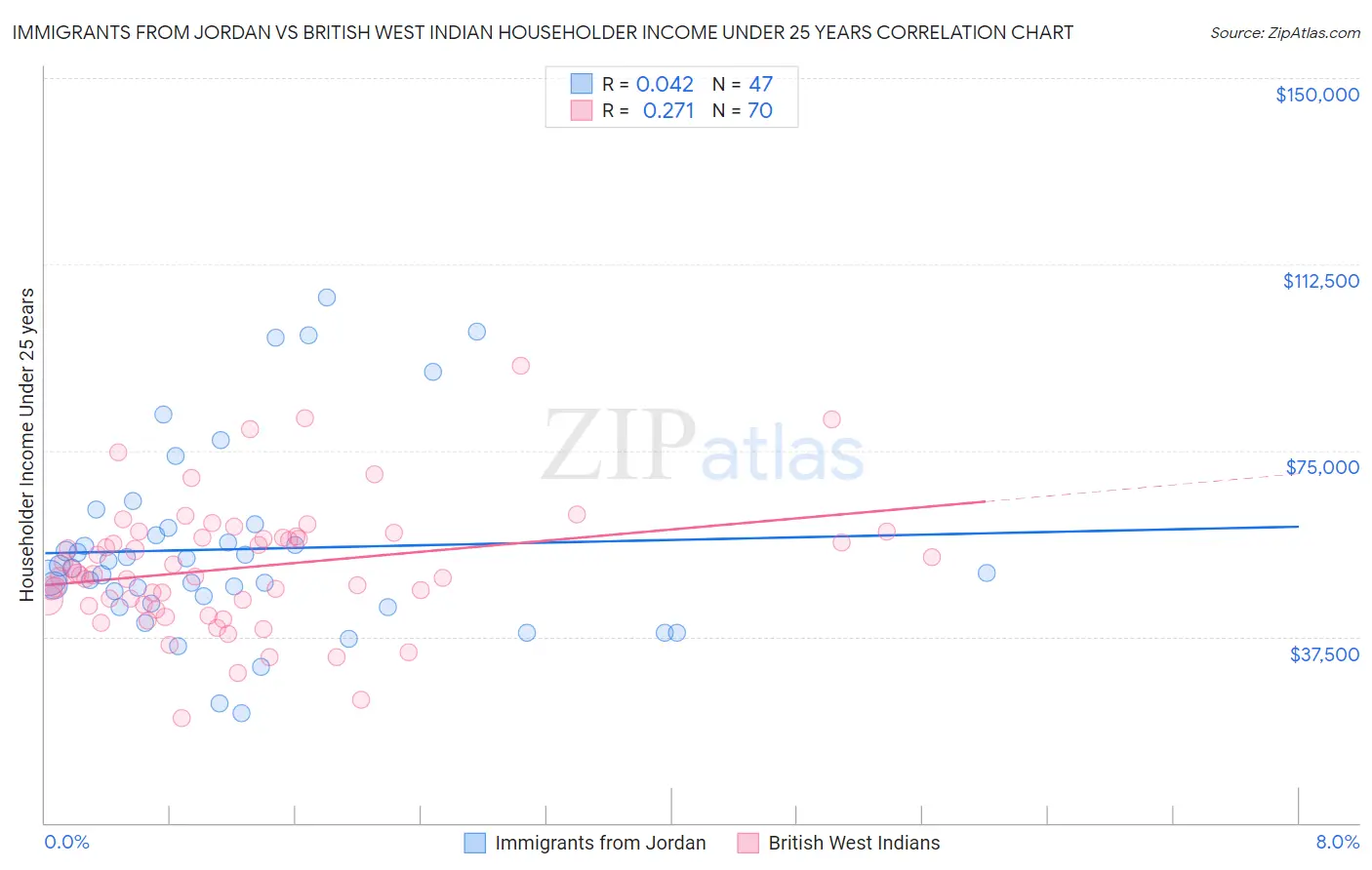 Immigrants from Jordan vs British West Indian Householder Income Under 25 years
