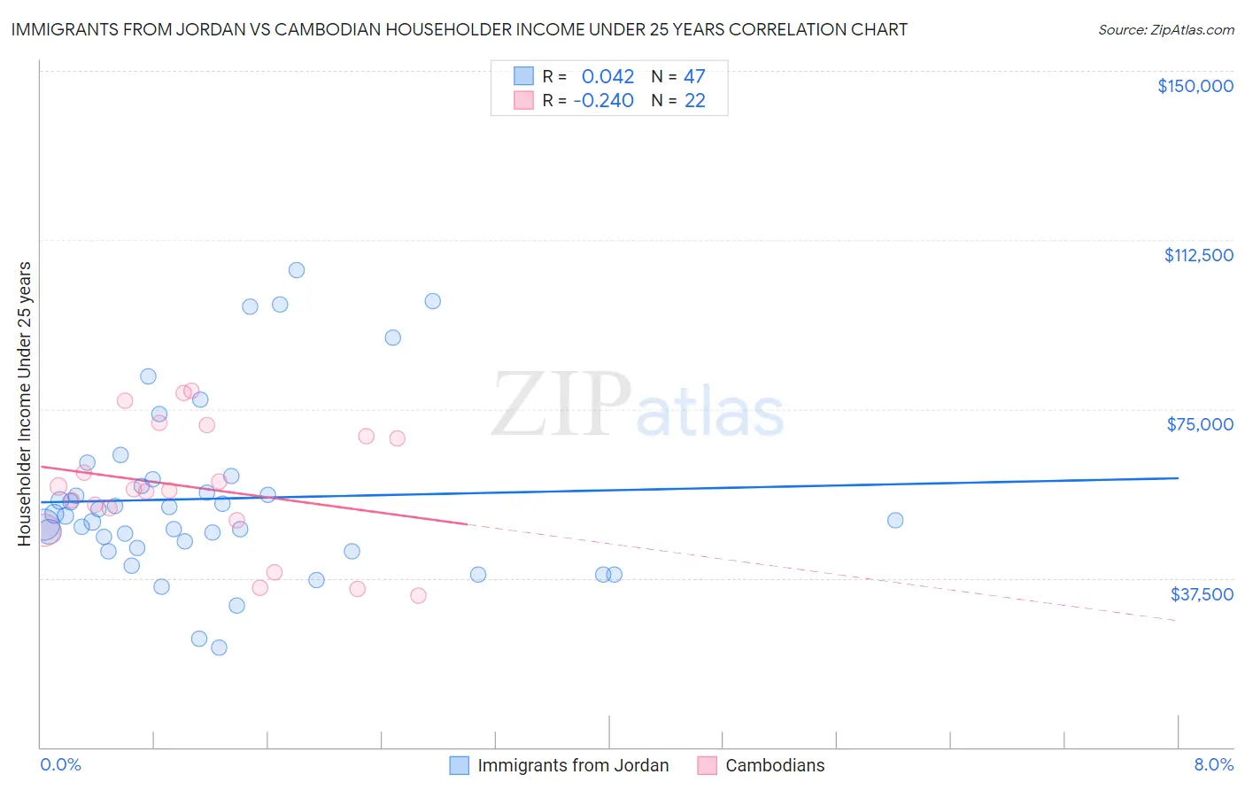 Immigrants from Jordan vs Cambodian Householder Income Under 25 years