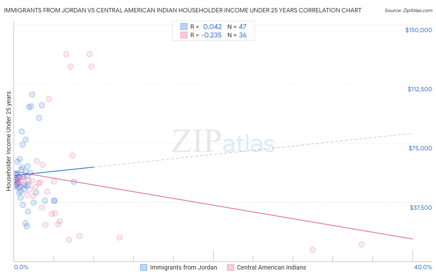 Immigrants from Jordan vs Central American Indian Householder Income Under 25 years