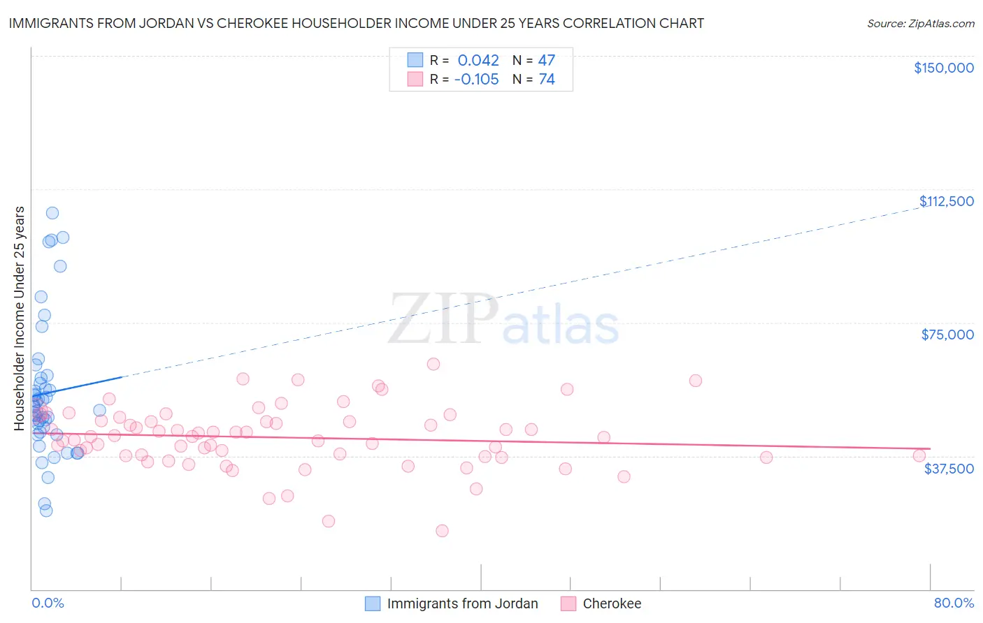 Immigrants from Jordan vs Cherokee Householder Income Under 25 years