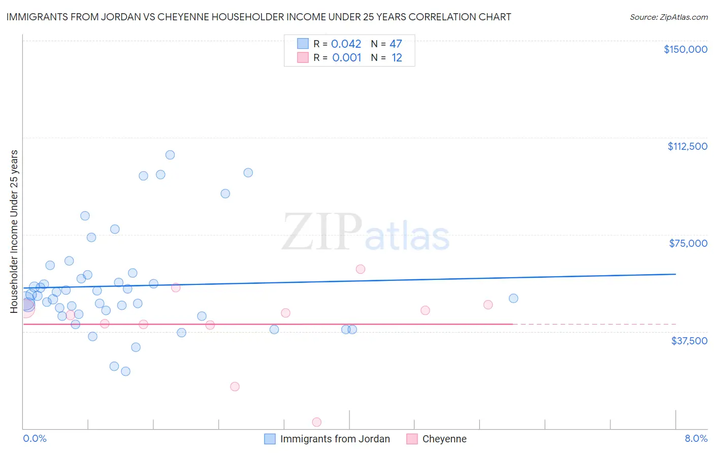 Immigrants from Jordan vs Cheyenne Householder Income Under 25 years