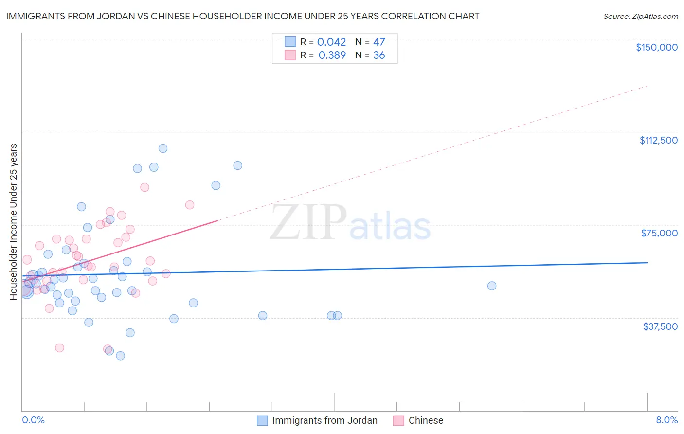 Immigrants from Jordan vs Chinese Householder Income Under 25 years